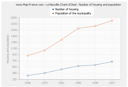 La Neuville-Chant-d'Oisel : Number of housing and population